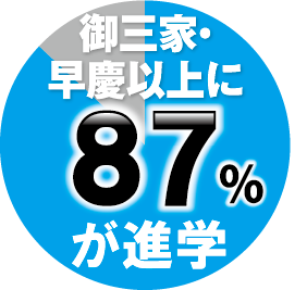 御三家・早慶中以上に塾生の87%が進学