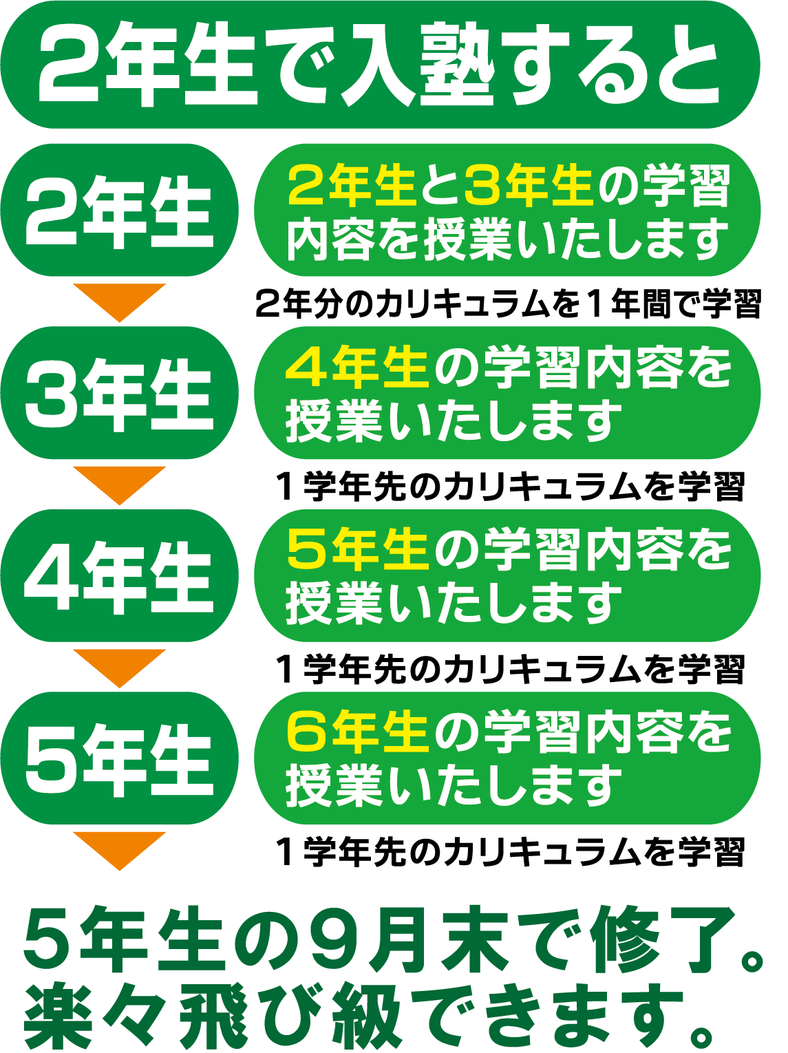 ２年生でご入塾された場合