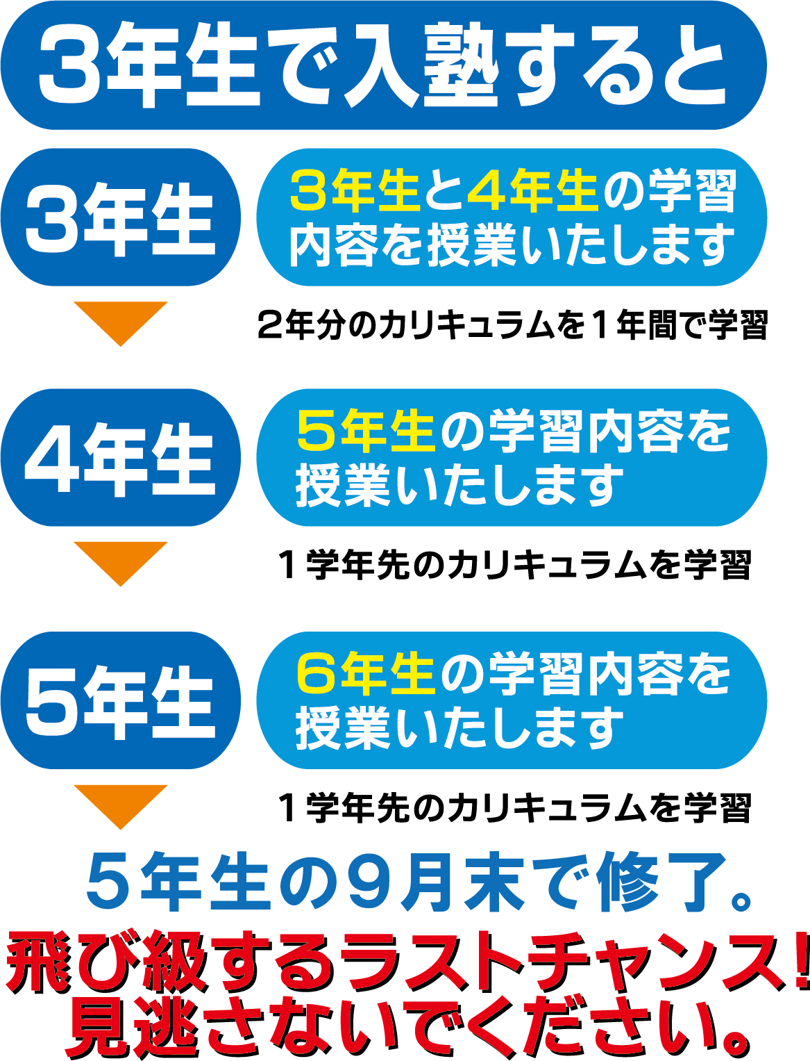 ３年生でご入塾された場合