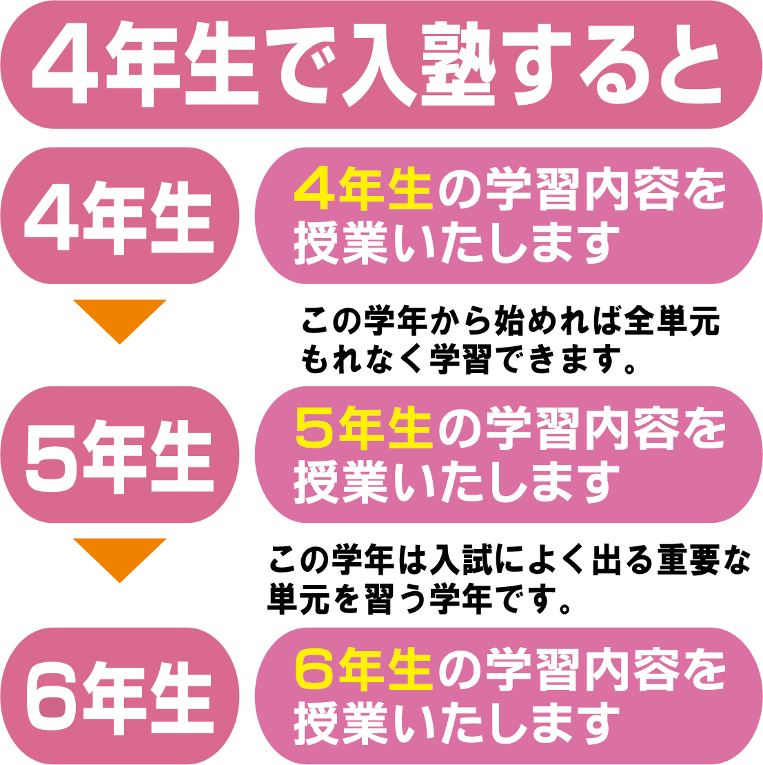 ４年生でご入塾された場合