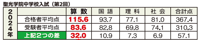 聖光学院中学2024年度入試（第２回）