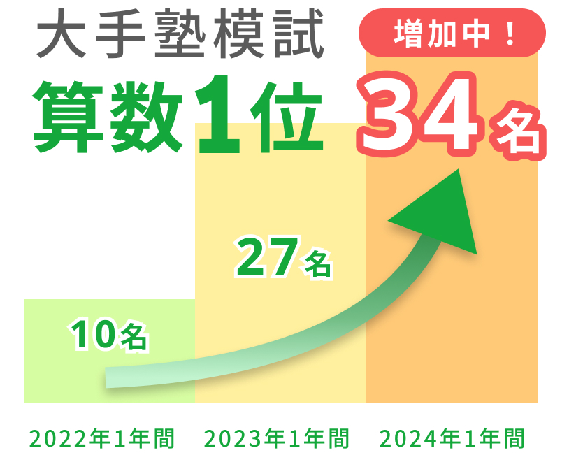 進学コース - フォトン算数オンライン教室｜中学受験の算数教室