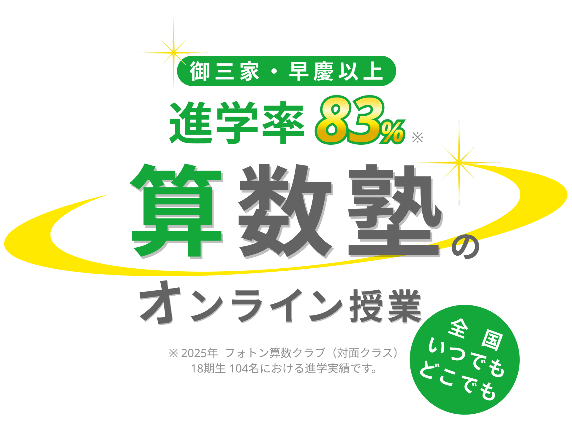 御三家・早慶中以上進学率83% 算数塾の 全国いつでもどこでもオンライン授業 2025年フォトン算数クラブ（対面クラス）18期生104名における進学実績です。