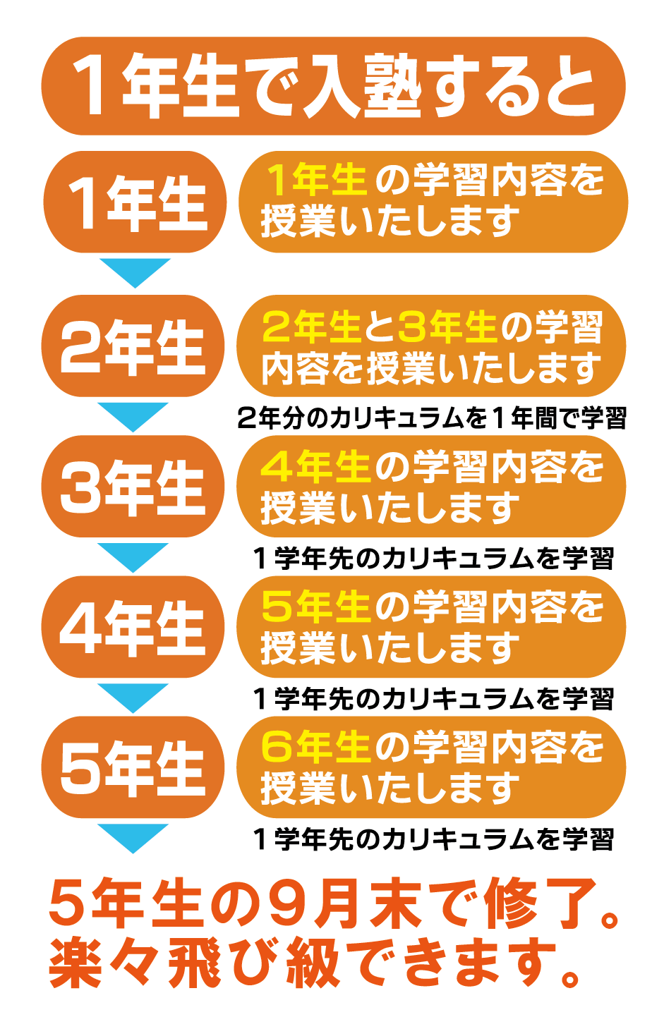 １年生でご入塾された場合