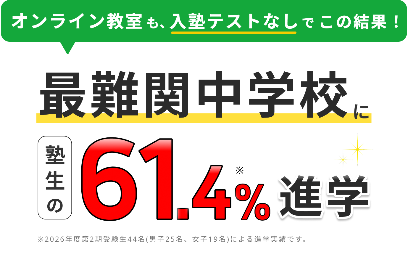 オンライン教室も、入塾テストなしでこの結果！最難関中学校に塾生の61.4%が進学