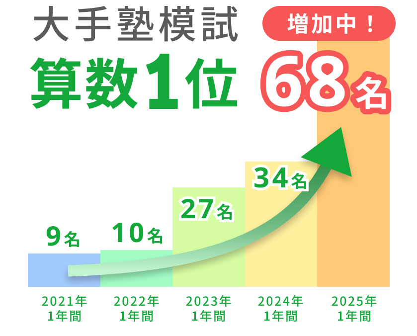 大手塾模試算数１位　2025年度68名　2024年度34名　2023年度27名　2022年度10名　2021年度9名